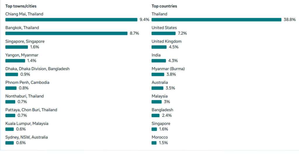 Facebook Demographics Motogirlthailand Analytics Data