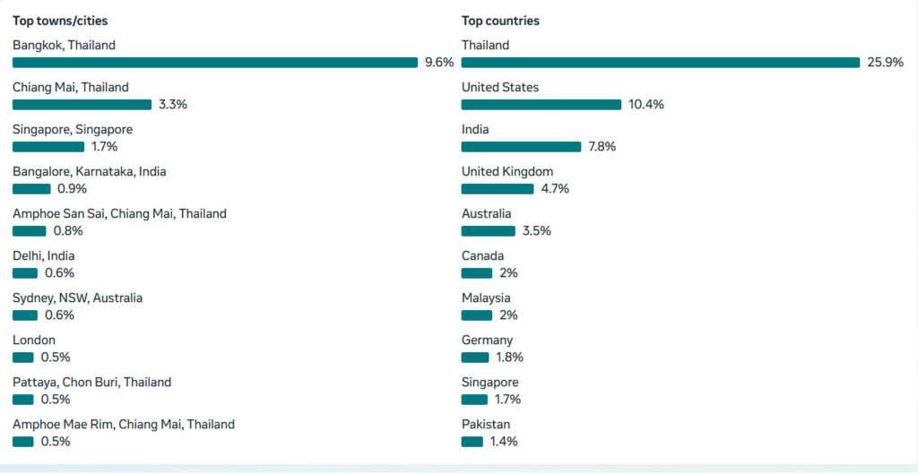 Instagram Demographics Motogirlthailand Analytics Data