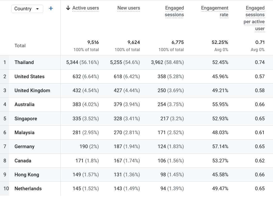 Motogirlthailand Demographics Analytics