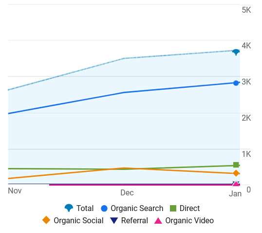 Motogirl Analytics User Acquisition